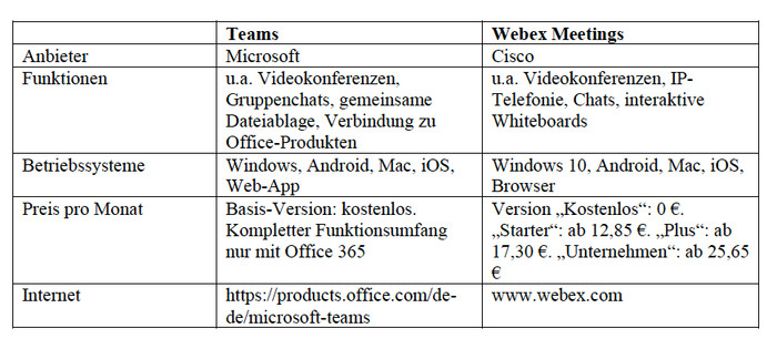 Ausgewählte Videokonferenz-Lösungen. Tabelle: Stand 06.04.2020. Alle Angaben ohne Gewähr. Foto: © Thomas Busch Ausgewählte Videokonferenz-Lösungen. Tabelle: Stand 06.04.2020. Alle Angaben ohne Gewähr. Foto: © Thomas Busch