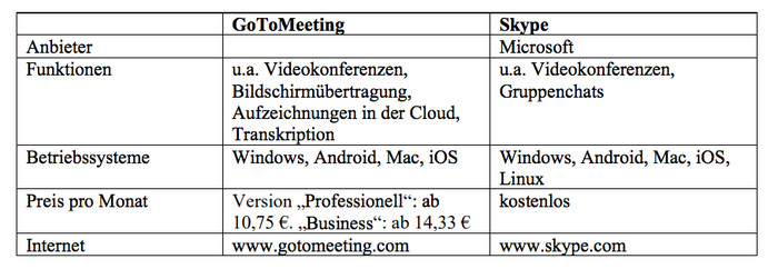 Ausgewählte Videokonferenz-Lösungen. Tabelle: Stand 06.04.2020. Alle Angaben ohne Gewähr. Foto: © Thomas Busch Ausgewählte Videokonferenz-Lösungen. Tabelle: Stand 06.04.2020. Alle Angaben ohne Gewähr. Foto: © Thomas Busch