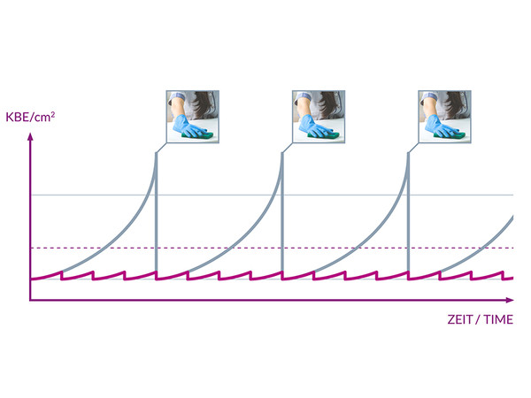 Durch eine zusätzliche Desinfektion zwischen den normalen Intervallen bleibt die Keimbelastung deutlich geringer. Foto: © Uventions