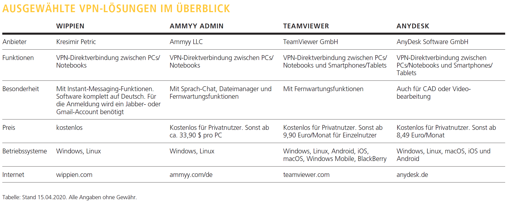 Was die verschiedenen VPN Anbieter zu bieten haben. Foto: © Thomas Busch Was die verschiedenen VPN Anbieter zu bieten haben. Foto: © Thomas Busch