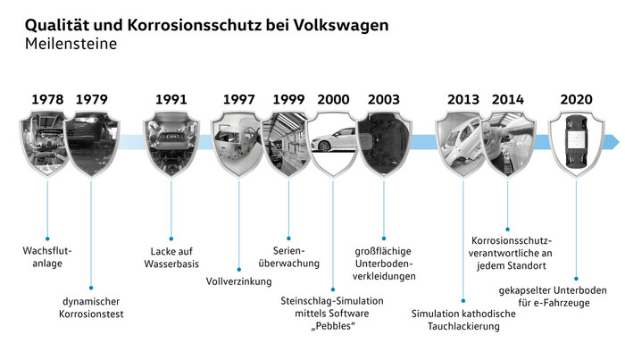 Die Meilensteine von VW im Korrosionsschutz Foto: © VW