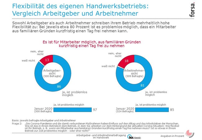 Aus familiären Gründen einen Tag frei zu nehmen, ist im Handwerk kein Problem, bestätigen die Ergebnisse der forsa-Umfrage. Foto: © IKK-Classic Aus familiären Gründen einen Tag frei zu nehmen, ist im Handwerk kein Problem, bestätigen die Ergebnisse der forsa-Umfrage. Foto: © IKK-Classic