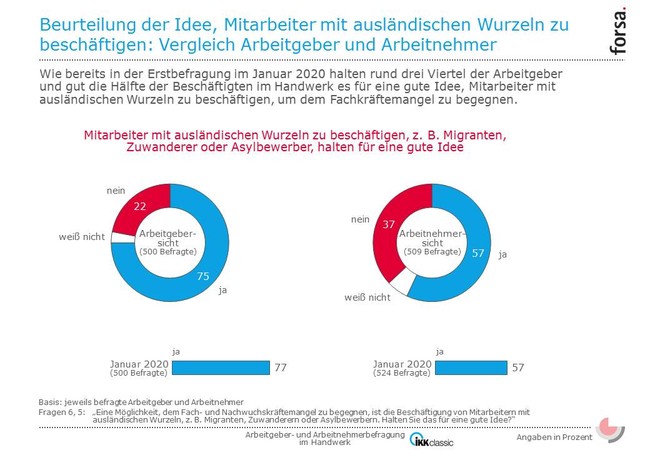 Viele Beschäftigte im Handwerk sind offen gegenüber neuen Kollegen mit ausländischen Wurzeln. Foto: © IKK-Classic Viele Beschäftigte im Handwerk sind offen gegenüber neuen Kollegen mit ausländischen Wurzeln. Foto: © IKK-Classic