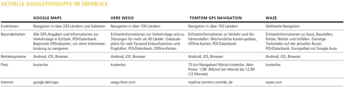 Aktuelle Navigationsapps im Überblick. Foto: © Thomas Busch Aktuelle Navigationsapps im Überblick. Foto: © Thomas Busch