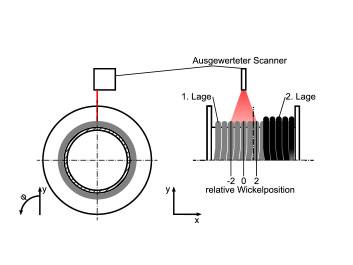 Abb. 2: Schematische Darstellung der Anordnung der Scanner. Foto: © Martin Schulze Abb. 2: Schematische Darstellung der Anordnung der Scanner. Foto: © Martin Schulze
