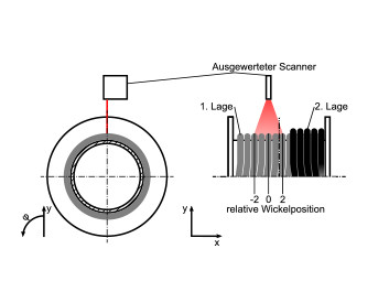 Fig. 2: Diagram of the scanner arrangement. Photo: © Martin Schulze