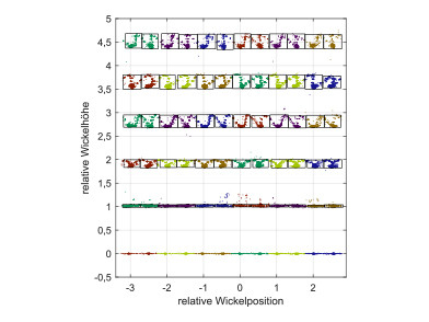 Abb. 3: Ausschnitt aus einem idealtypischen Wickelpaket eines Drahtseils. Foto: © Martin Schulze Abb. 3: Ausschnitt aus einem idealtypischen Wickelpaket eines Drahtseils. Foto: © Martin Schulze
