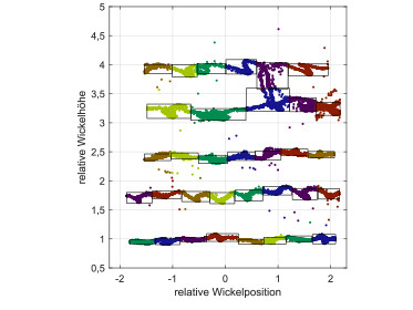 Abb. 4: Ausschnitt aus einem Wickelpaket eines Faserseils mit einem Einschneiden der 5. in die 4. Lage. Foto: © Martin Schulze Abb. 4: Ausschnitt aus einem Wickelpaket eines Faserseils mit einem Einschneiden der 5. in die 4. Lage. Foto: © Martin Schulze
