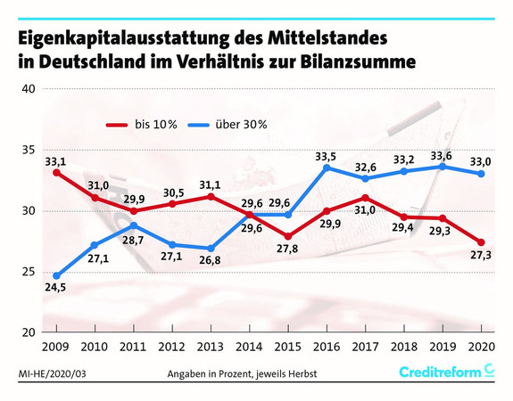 Foto: © Creditreform Foto: © Creditreform