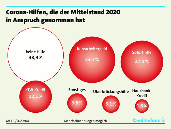 Foto: © Creditreform Foto: © Creditreform