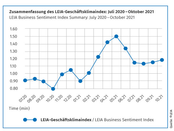 Zusammenfassung des LEIA-Geschäftsklimaindex: Juli 2020 – Oktober 2021. Foto: © LEIA