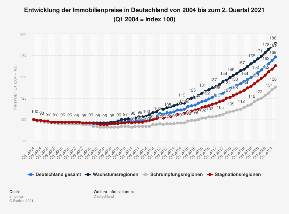 Die Entwicklung der Immobilienpreise in Deutschland von 2004 bis zum zweiten Quartal 2021. Foto: © Statista 2021