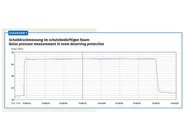Noise pressure measurement in room deserving protection. This problem will be examined in detail in the next article. Photo: © Ing4Lifts