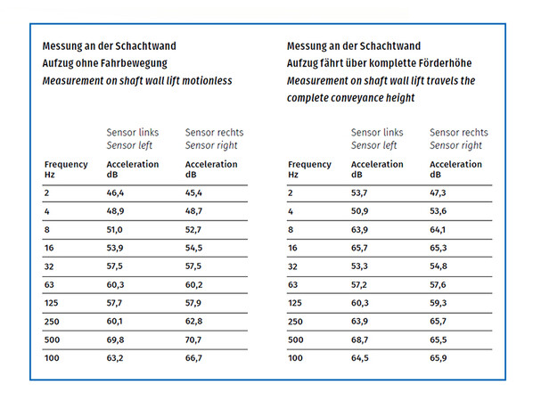 Table 1: Lift motionless in lift shaft. Table 2: Lift moving through the lift shaft. Table 2 lists the structure-borne noise level measured during trips of the car through the lift shaft according to DIN 8989. Photo: © Ing4Lifts