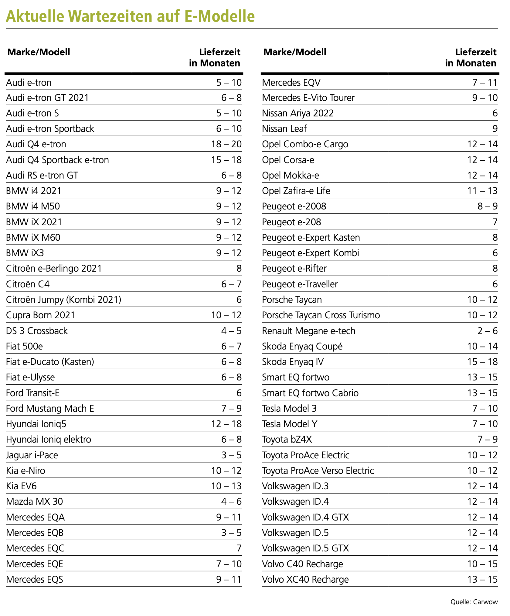 Aktuelle Wartezeiten auf E-Modelle Foto: © Carwow Aktuelle Wartezeiten auf E-Modelle Foto: © Carwow