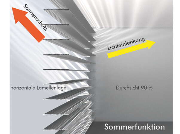 ...in Abhängigkeit von Sonneneinfallswinkeln in horizontaler Lamellenlage. Foto: © Dr.-Ing. Helmut Köster „Tageslichttechnik“