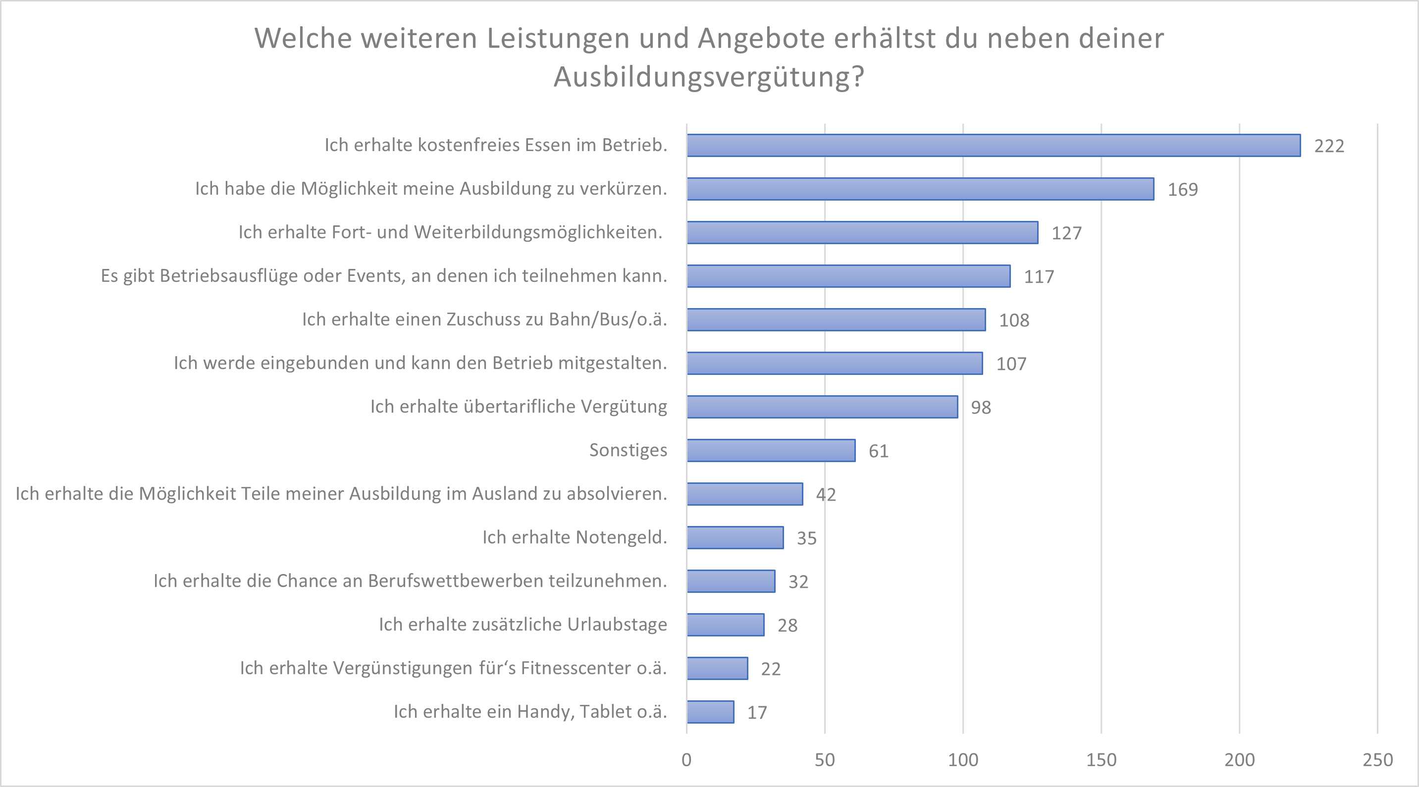 In der Umfrage wurden die Auszubildenden gefragt, welche weiteren Leistungen und Angebote sie neben der Ausbildungsvergütung erhalten. Foto: © Zentralverband des Deutschen Bäckerhandwerks