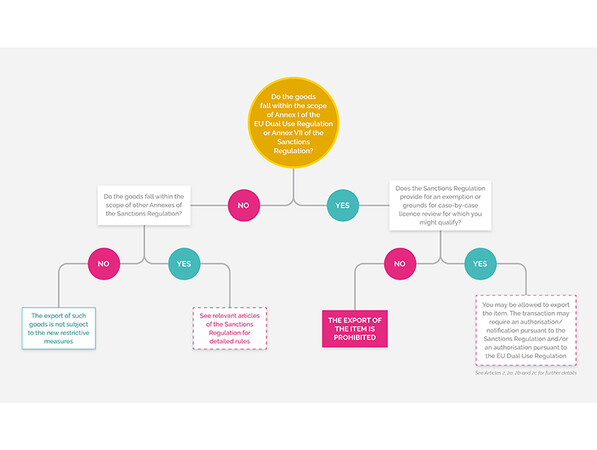 The simplified process for verifying whether you are affected by export restrictions. Photo: © ELA