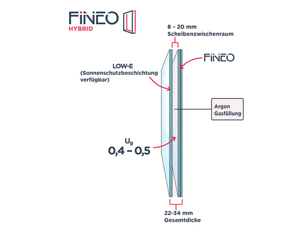 Mit dem Vakuumisolierglas Fineo werden dünnere Isolierglasbaufauten bei hohem Dämmniveau möglich. Das schlanke Fineo Hybrid dämmt mehr als doppelt so gut wie herkömmliches Zweifachglas. Foto: © Fineo