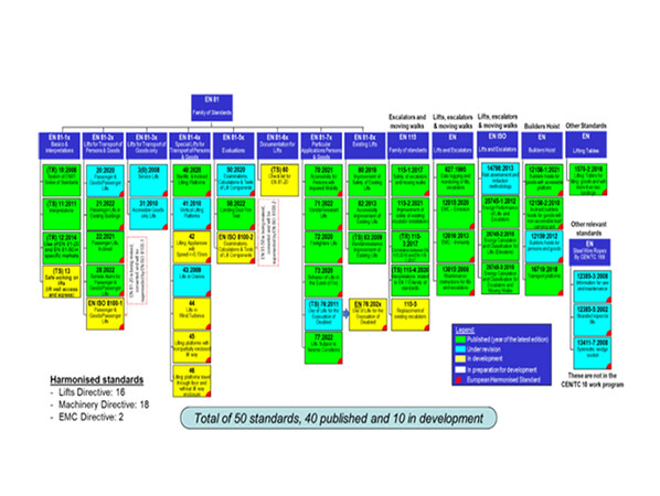 The current work program of CEN/TC 10. Photo: © CEN/TC 10