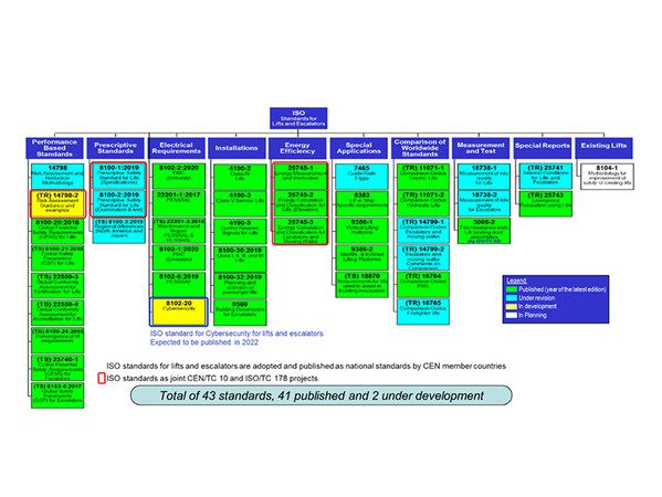 The current work program of ISO/TC 178. Photo: © ISO/TC 178